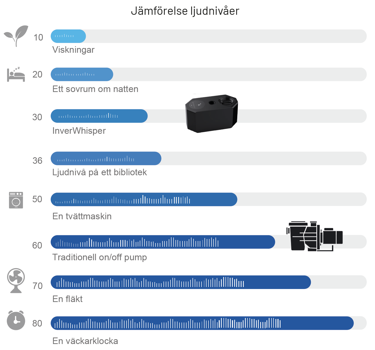 Tabell över pumpens ljudnivå