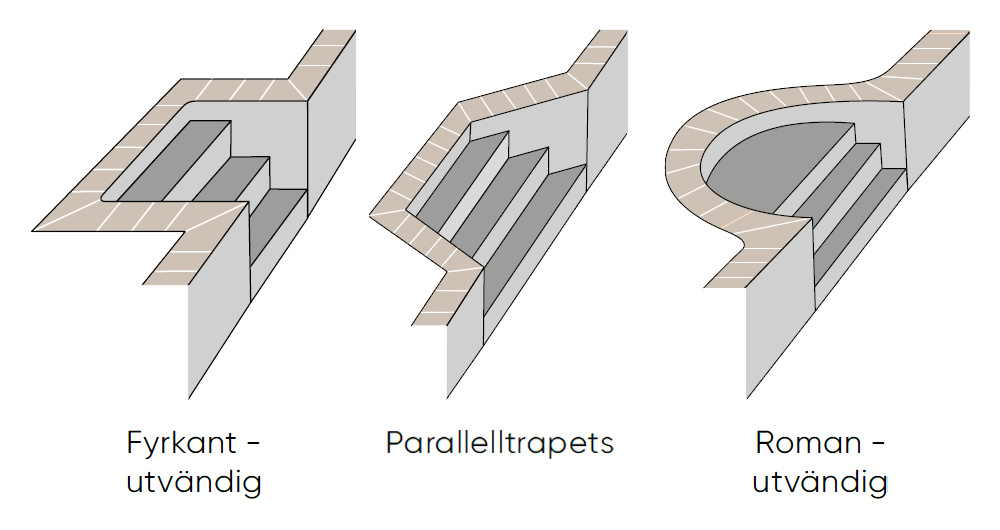 De tre olika trappformerna