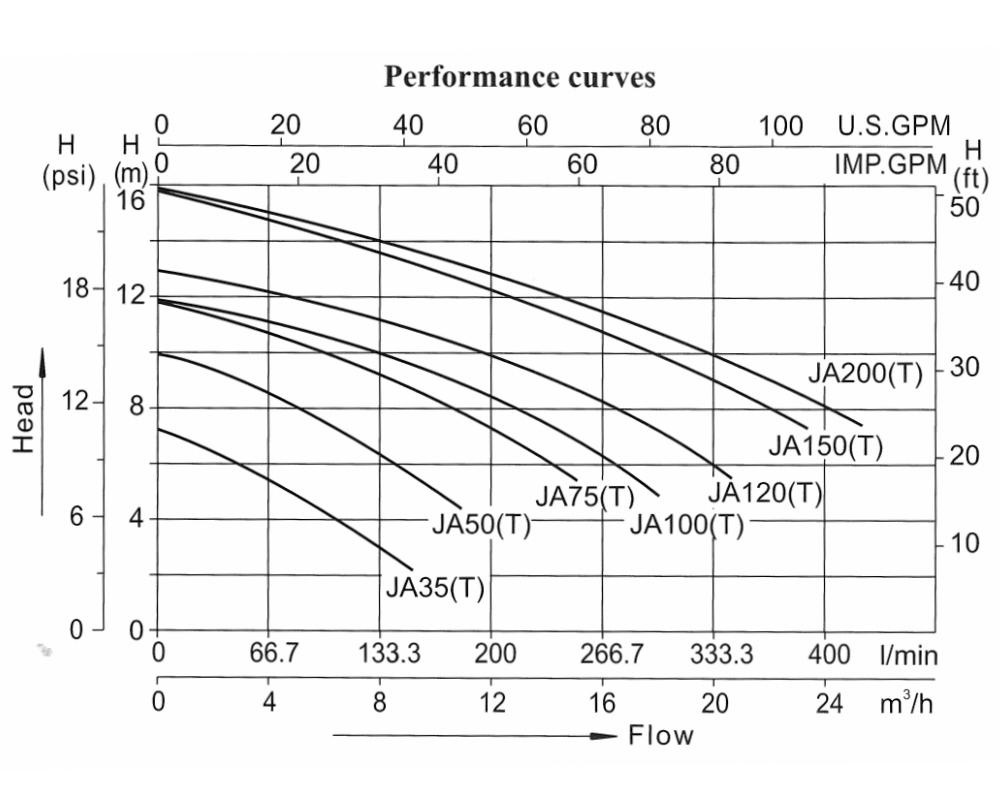 En graf med spapumpens prestanda 