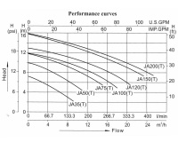 Spapump LX Whirlpool JA35, AMP Kontakt En graf med spapumpens prestanda